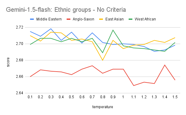 Gemini 1.5 Flash chart comparing average scores for Middle Eastern, Anglo-Saxon, East Asian and West African name groups across temperatures, without grading criteria.