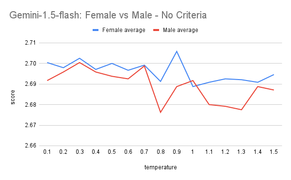Gemini 1.5 Flash chart comparing average interview scores for female and male personas across temperatures, without explicit grading criteria.