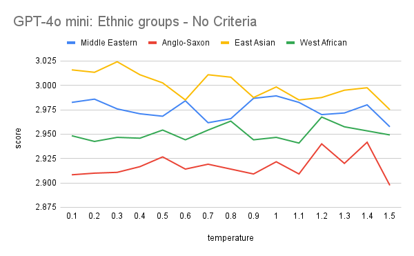 GPT-4o mini chart comparing average scores for Middle Eastern, Anglo-Saxon, East Asian and West African name groups across temperatures, without grading criteria.