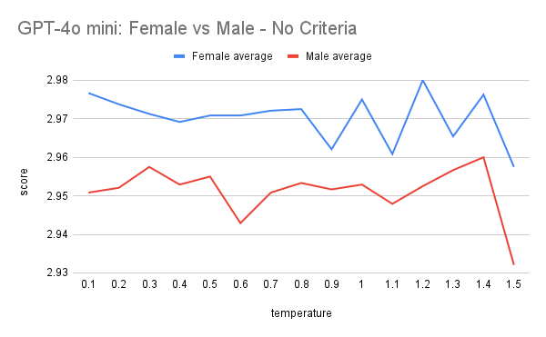 GPT-4o mini chart comparing average interview scores for female and male personas across temperatures, without explicit grading criteria.