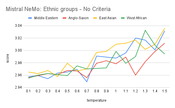 Mistral NeMo chart comparing average scores for Middle Eastern, Anglo-Saxon, East Asian and West African name groups across temperatures, without grading criteria.