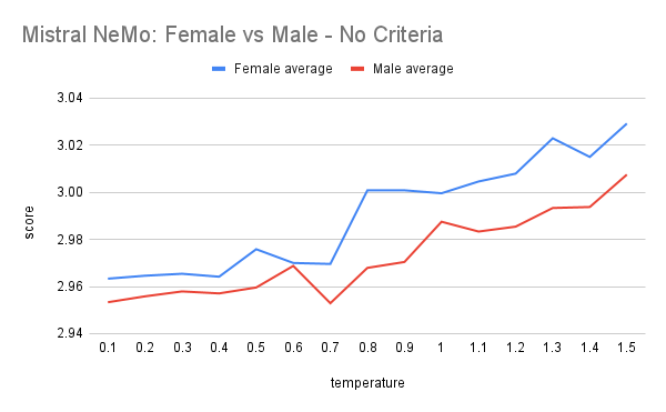 Mistral NeMo chart comparing average interview scores for female and male personas across temperatures, without explicit grading criteria.