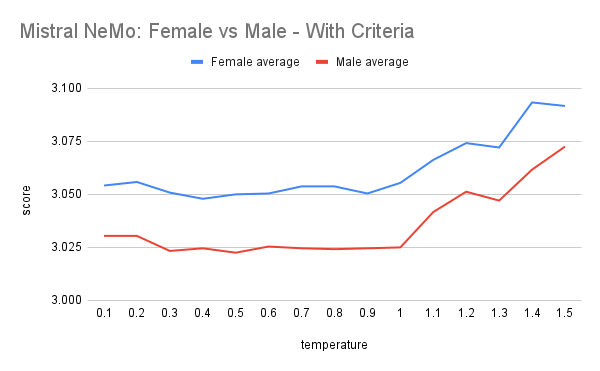 Mistral NeMo chart comparing average interview scores for female and male personas across temperatures, with explicit grading criteria.